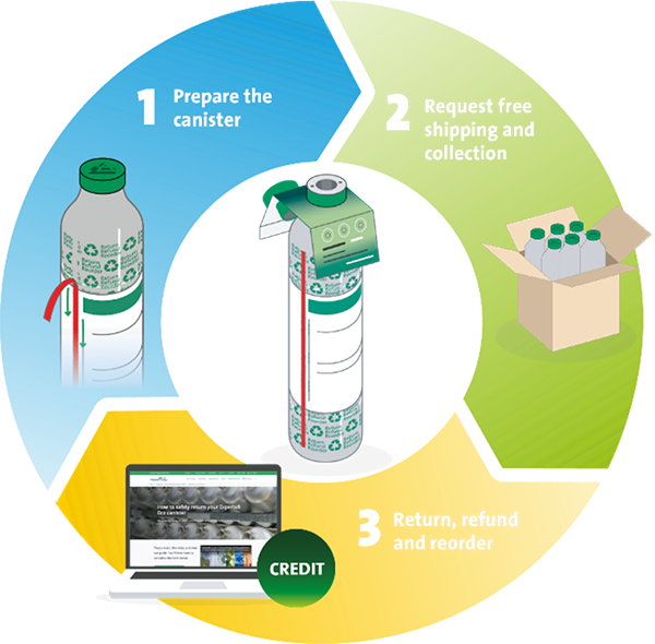 Experis® Eco Canisters